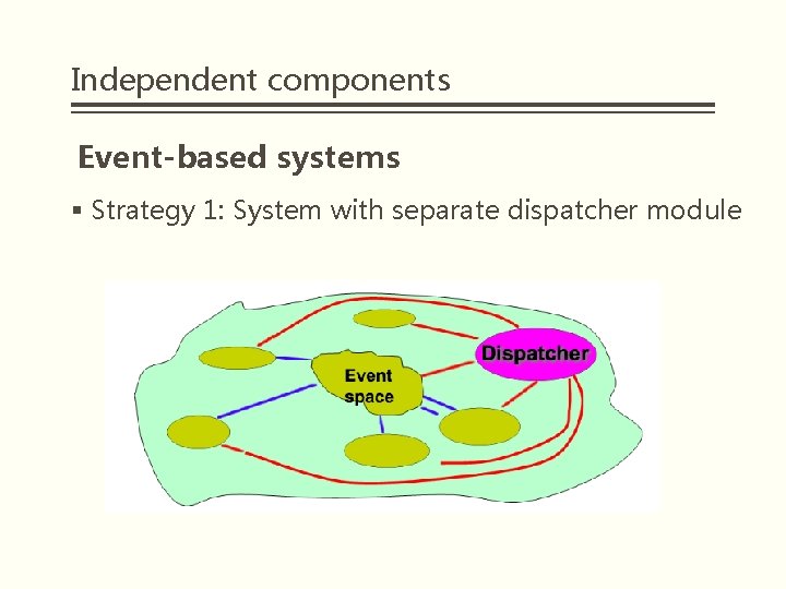 Independent components Event-based systems § Strategy 1: System with separate dispatcher module 