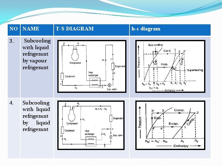NO NAME 3. T-S DIAGRAM Subcooling with liquid refrigerant by vapour refrigerant 4. Subcooling NO NAME 3. T-S DIAGRAM Subcooling with liquid refrigerant by vapour refrigerant 4. Subcooling