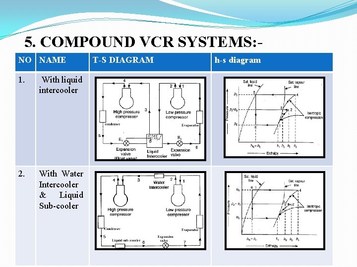5. COMPOUND VCR SYSTEMS: NO NAME 1. T-S DIAGRAM With liquid intercooler 2. With 5. COMPOUND VCR SYSTEMS: NO NAME 1. T-S DIAGRAM With liquid intercooler 2. With
