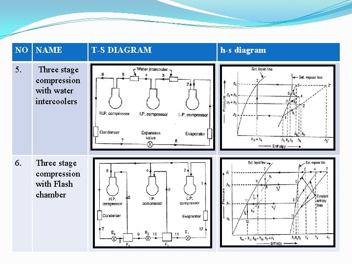 NO NAME 5. T-S DIAGRAM Three stage compression with water intercoolers 6. Three stage NO NAME 5. T-S DIAGRAM Three stage compression with water intercoolers 6. Three stage