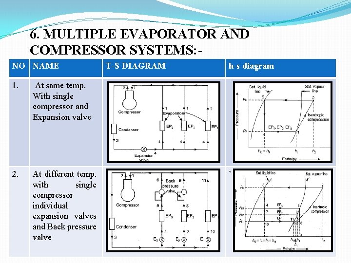 6. MULTIPLE EVAPORATOR AND COMPRESSOR SYSTEMS: NO NAME 1. At same temp. With single 6. MULTIPLE EVAPORATOR AND COMPRESSOR SYSTEMS: NO NAME 1. At same temp. With single