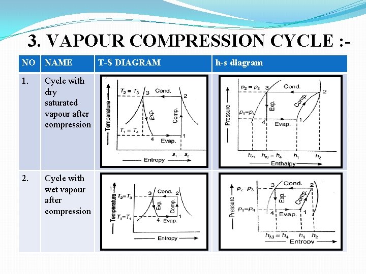 3. VAPOUR COMPRESSION CYCLE : NO NAME 1. Cycle with dry saturated vapour after 3. VAPOUR COMPRESSION CYCLE : NO NAME 1. Cycle with dry saturated vapour after