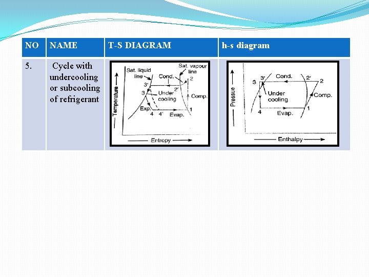NO NAME 5. Cycle with undercooling or subcooling of refrigerant T-S DIAGRAM h-s diagram NO NAME 5. Cycle with undercooling or subcooling of refrigerant T-S DIAGRAM h-s diagram