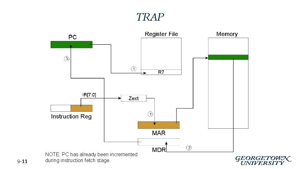 TRAP 9 -11 NOTE: PC has already been incremented during instruction fetch stage. 