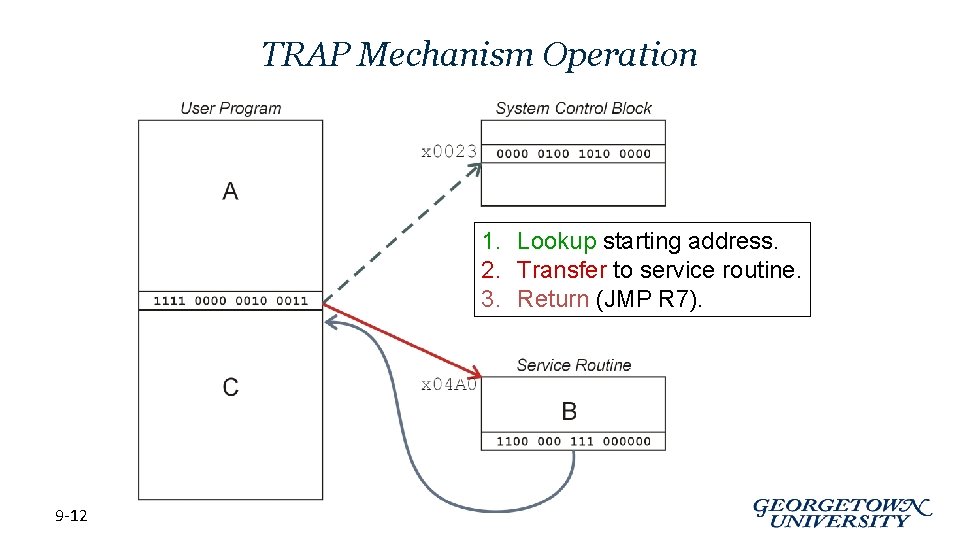 TRAP Mechanism Operation 1. Lookup starting address. 2. Transfer to service routine. 3. Return