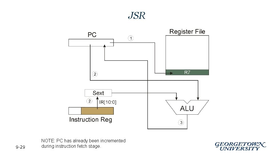 JSR 9 -29 NOTE: PC has already been incremented during instruction fetch stage. 