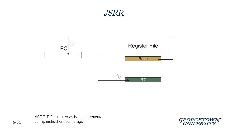 JSRR 9 -31 NOTE: PC has already been incremented during instruction fetch stage. 