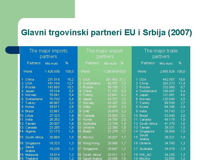 Glavni trgovinski partneri EU i Srbija (2007) The major imports partners Partners Mio euro