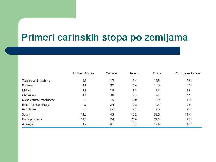 Primeri carinskih stopa po zemljama 