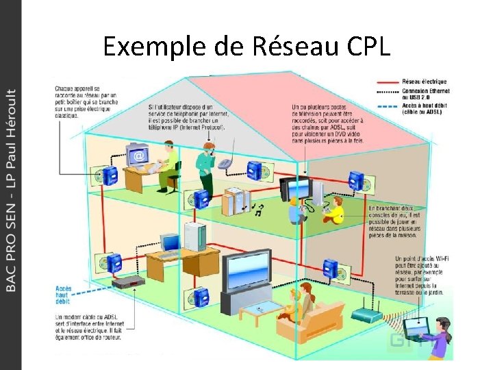 Exemple de Réseau CPL 