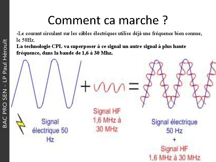 Comment ca marche ? -Le courant circulant sur les câbles électriques utilise déjà une