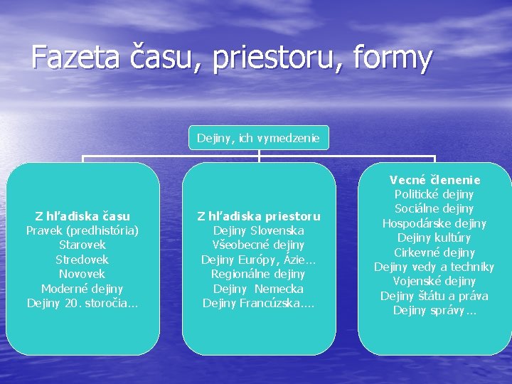 Fazeta času, priestoru, formy Dejiny, ich vymedzenie Z hľadiska času Pravek (predhistória) Starovek Stredovek