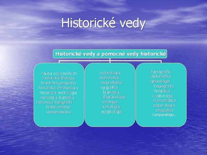 Historické vedy a pomocné vedy historické náuka o prameňoch historická filológia historická geografia historická