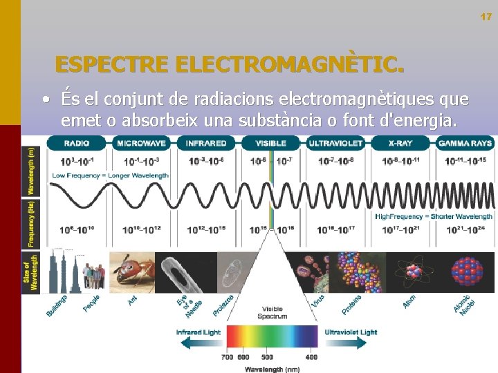 17 ESPECTRE ELECTROMAGNÈTIC. • És el conjunt de radiacions electromagnètiques que emet o absorbeix