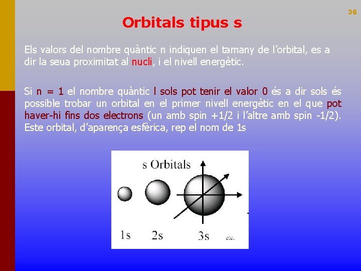 Orbitals tipus s Els valors del nombre quàntic n indiquen el tamany de l’orbital,