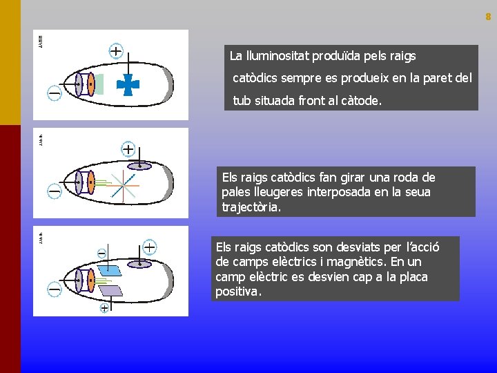 8 La lluminositat produïda pels raigs catòdics sempre es produeix en la paret del