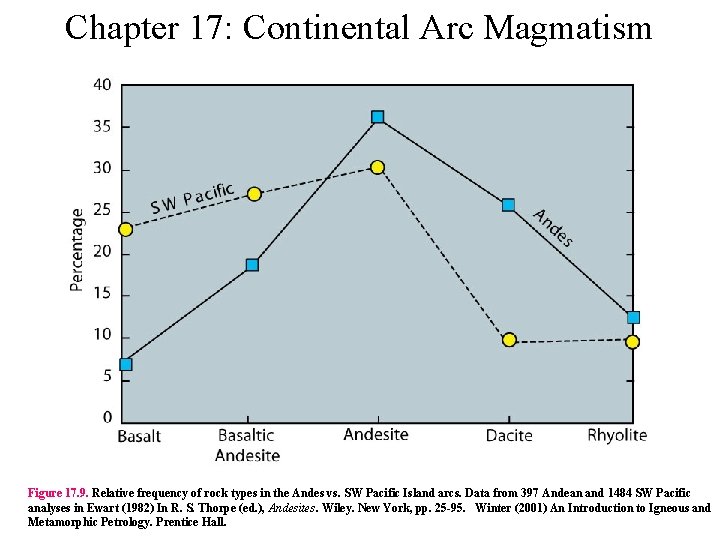Chapter 17: Continental Arc Magmatism Figure 17. 9. Relative frequency of rock types in