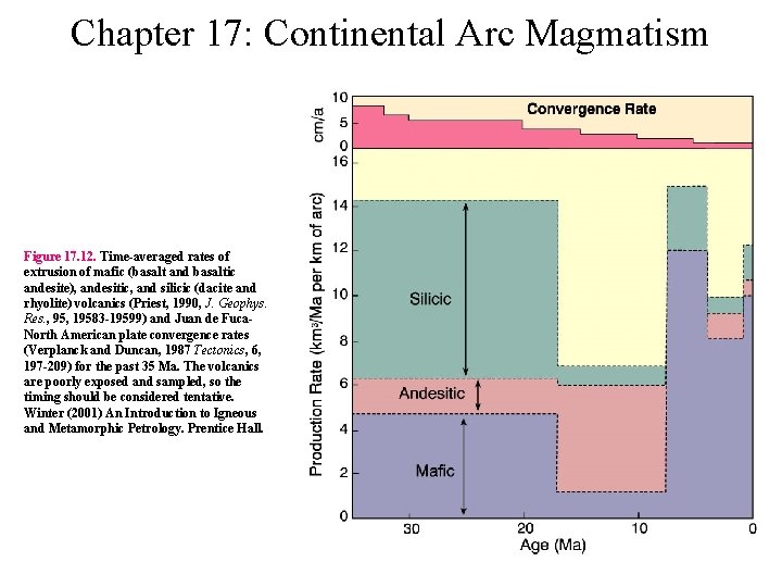 Chapter 17: Continental Arc Magmatism Figure 17. 12. Time-averaged rates of extrusion of mafic
