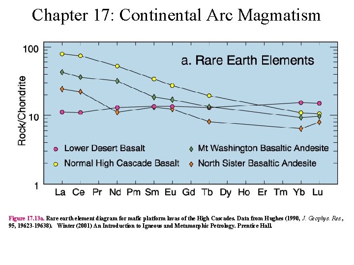 Chapter 17: Continental Arc Magmatism Figure 17. 13 a. Rare earth element diagram for