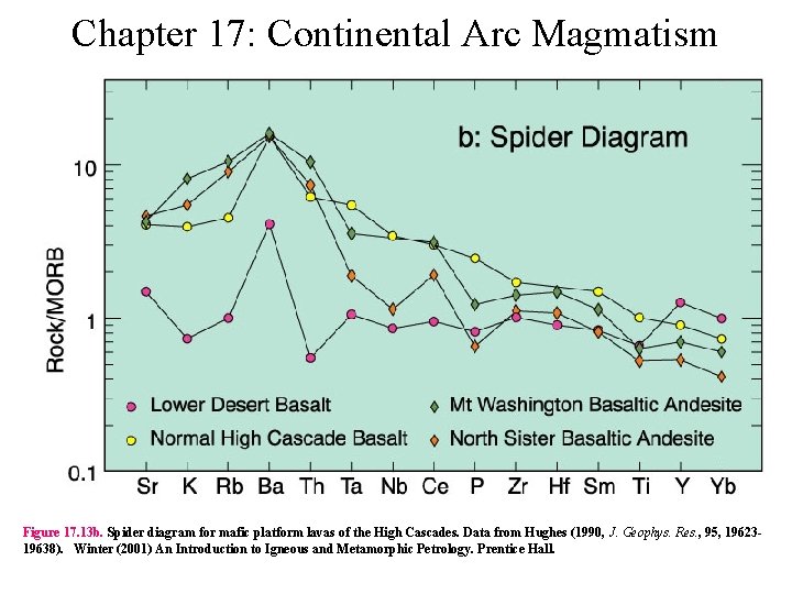 Chapter 17: Continental Arc Magmatism Figure 17. 13 b. Spider diagram for mafic platform