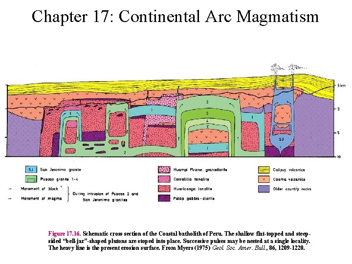Chapter 17: Continental Arc Magmatism Figure 17. 16. Schematic cross section of the Coastal