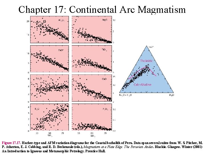 Chapter 17: Continental Arc Magmatism Figure 17. Harker-type and AFM variation diagrams for the