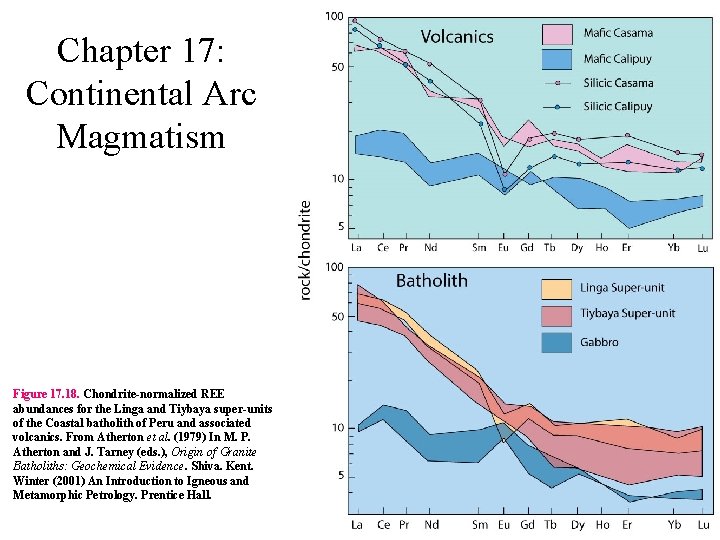 Chapter 17: Continental Arc Magmatism Figure 17. 18. Chondrite-normalized REE abundances for the Linga