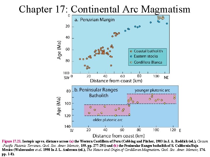 Chapter 17: Continental Arc Magmatism Figure 17. 21. Isotopic age vs. distance across (a)