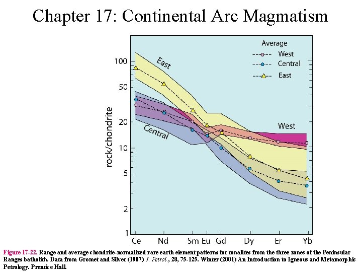 Chapter 17: Continental Arc Magmatism Figure 17 -22. Range and average chondrite-normalized rare earth