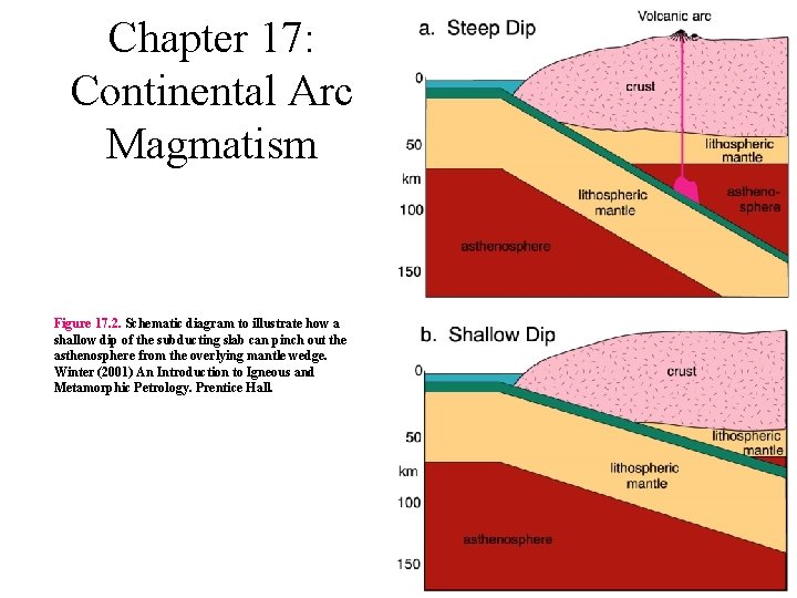 Chapter 17: Continental Arc Magmatism Figure 17. 2. Schematic diagram to illustrate how a