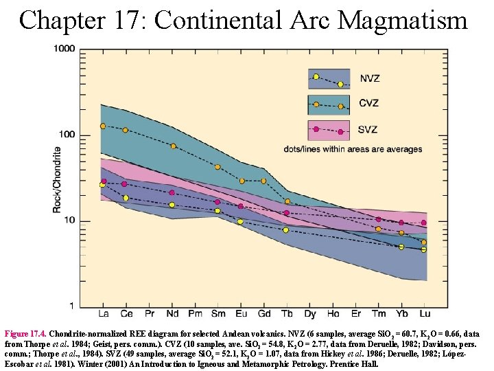 Chapter 17: Continental Arc Magmatism Figure 17. 4. Chondrite-normalized REE diagram for selected Andean