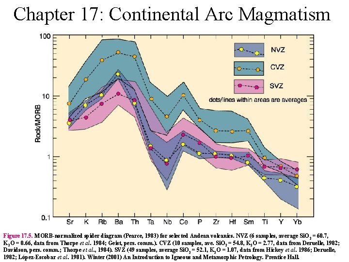 Chapter 17: Continental Arc Magmatism Figure 17. 5. MORB-normalized spider diagram (Pearce, 1983) for