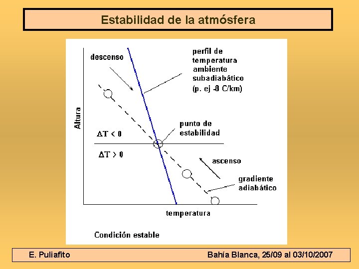Estabilidad de la atmósfera E. Puliafito Bahía Blanca, 25/09 al 03/10/2007 