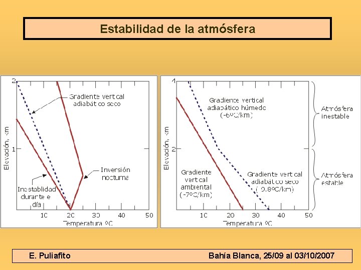 Estabilidad de la atmósfera E. Puliafito Bahía Blanca, 25/09 al 03/10/2007 