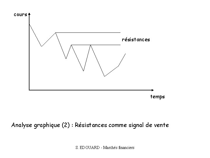 cours résistances temps Analyse graphique (2) : Résistances comme signal de vente S. EDOUARD