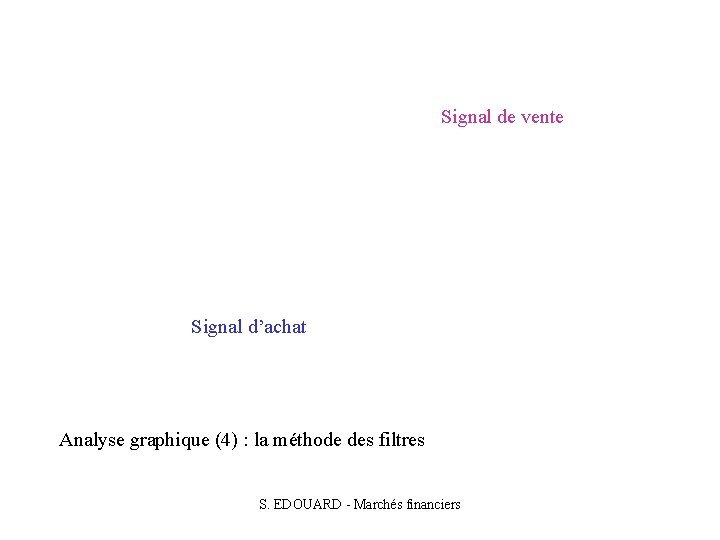 Signal de vente Signal d’achat Analyse graphique (4) : la méthode des filtres S.