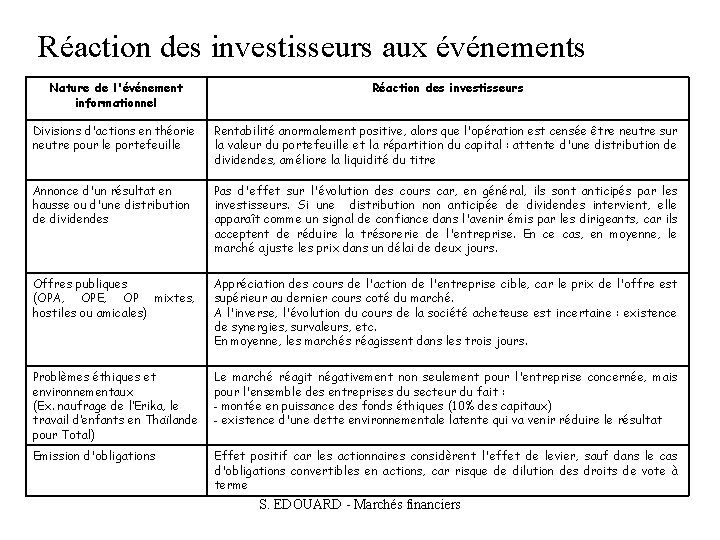 Réaction des investisseurs aux événements Nature de l'événement informationnel Réaction des investisseurs Divisions d'actions