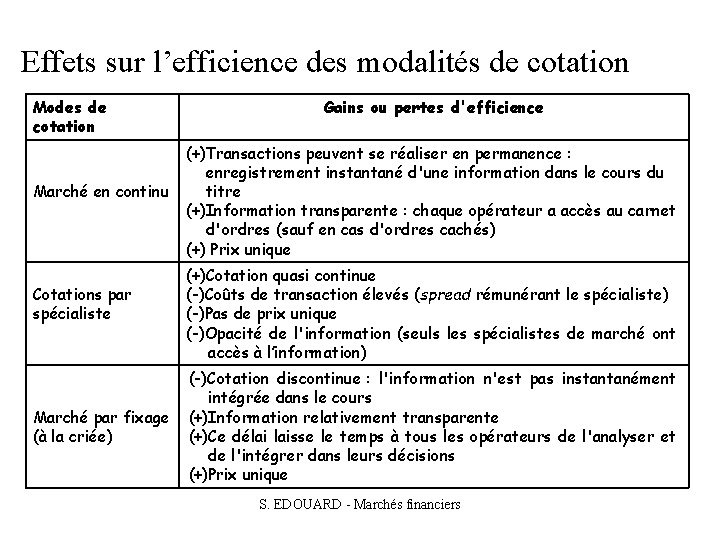 Effets sur l’efficience des modalités de cotation Modes de cotation Marché en continu Cotations