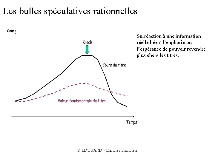 Les bulles spéculatives rationnelles Surréaction à une information réelle liée à l’euphorie ou l’espérance