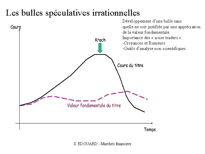 Les bulles spéculatives irrationnelles Développement d’une bulle sans quelle ne soit justifiée par une