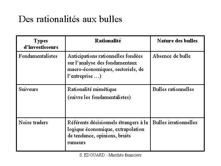 Des rationalités aux bulles Types d’investisseurs Rationalité Nature des bulles Fondamentalistes Anticipations rationnelles fondées