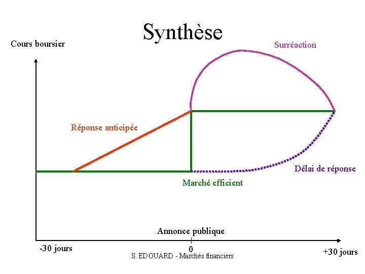 Synthèse Cours boursier Surréaction Réponse anticipée Délai de réponse Marché efficient Annonce publique -30