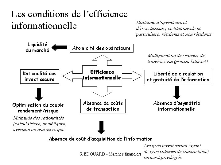 Les conditions de l’efficience informationnelle Liquidité du marché Multitude d’opérateurs et d’investisseurs, institutionnels et