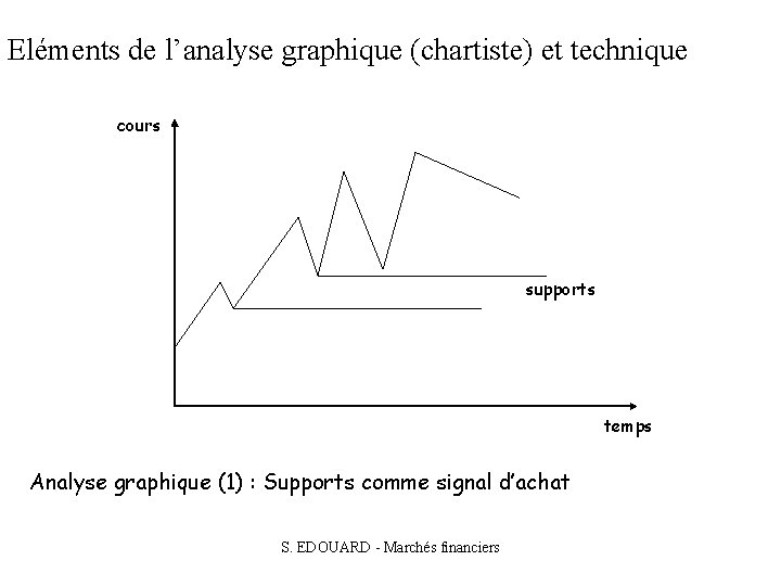 Eléments de l’analyse graphique (chartiste) et technique cours supports temps Analyse graphique (1) :