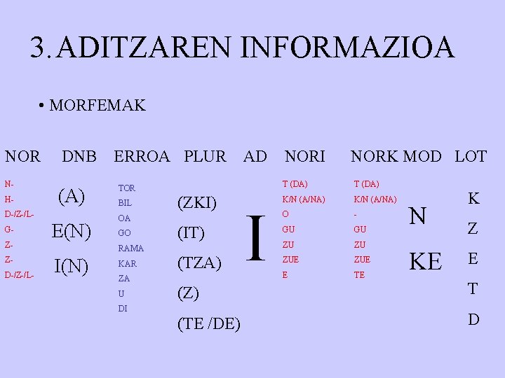 3. ADITZAREN INFORMAZIOA • MORFEMAK NOR NH- DNB (A) D-/Z-/LGZZD-/Z-/L- E(N) ERROA PLUR TOR