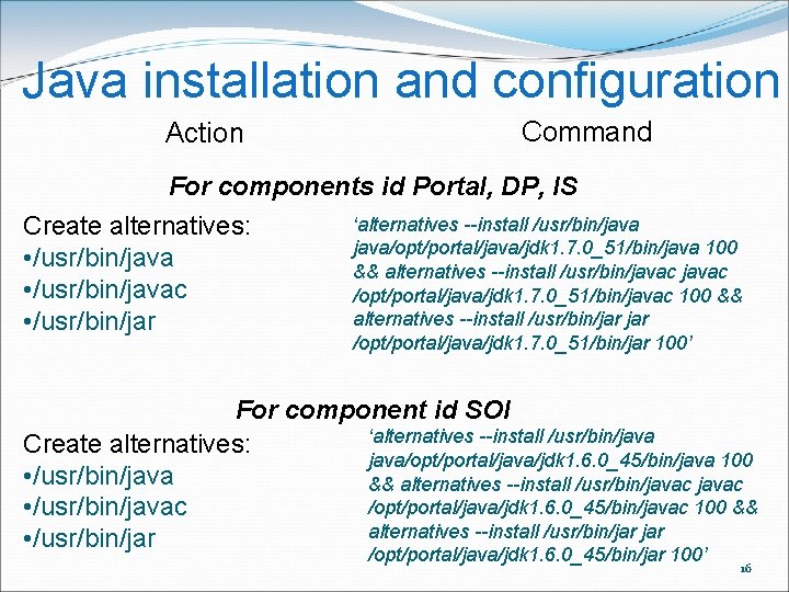 Java installation and configuration Action Command For components id Portal, DP, IS Create alternatives: