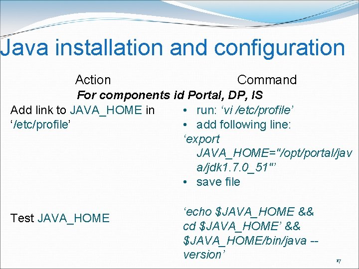 Java installation and configuration Action Command For components id Portal, DP, IS Add link