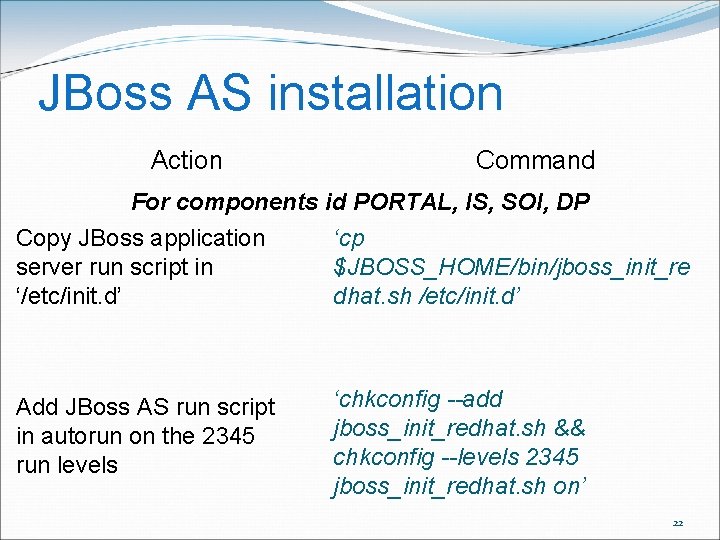 JBoss AS installation Action Command For components id PORTAL, IS, SOI, DP Copy JBoss