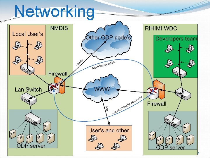 Networking 30 