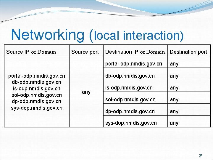 Networking (local interaction) Source IP or Domain portal-odp. nmdis. gov. cn db-odp. nmdis. gov.